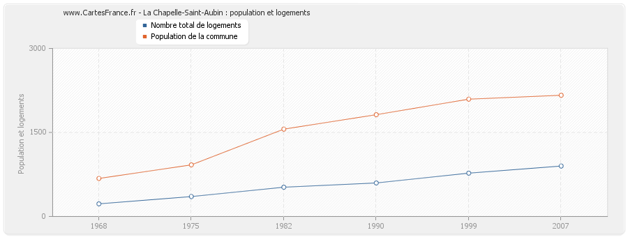 La Chapelle-Saint-Aubin : population et logements